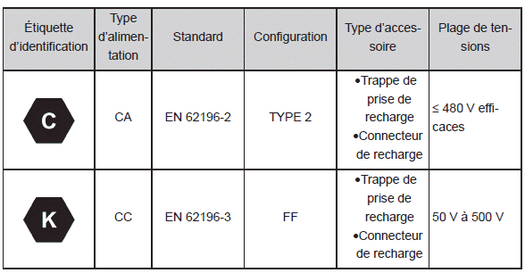 Équipement de recharge