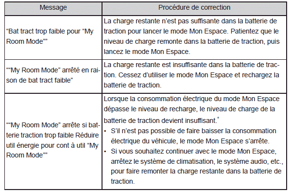 Utilisation du mode Mon Espace