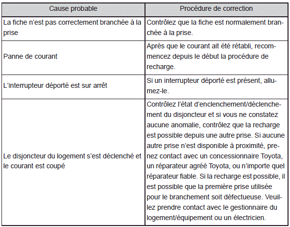 Lorsque vous n'arrivez pas à recharger