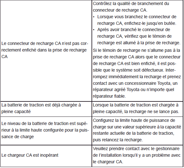 Lorsque vous n'arrivez pas à recharger