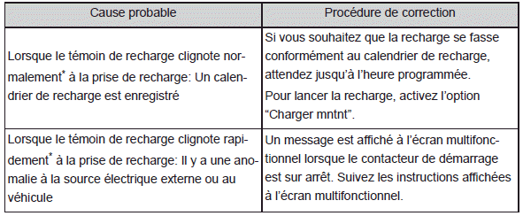 Lorsque vous n'arrivez pas à recharger