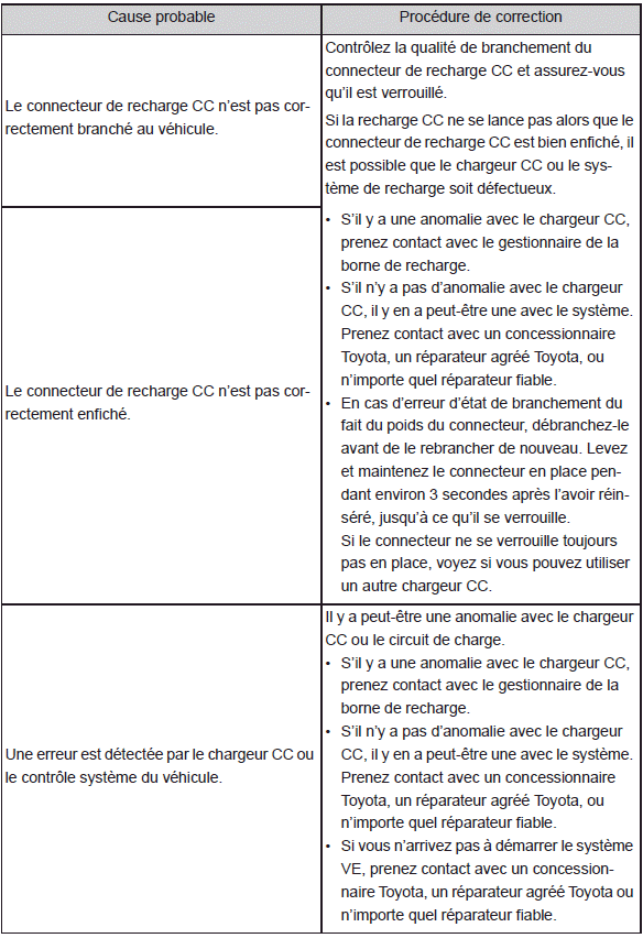 Lorsque vous n'arrivez pas à recharger