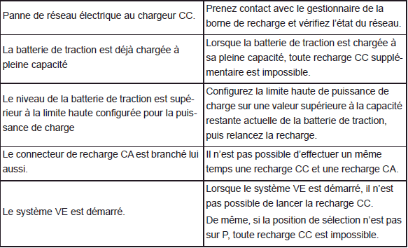 Lorsque vous n'arrivez pas à recharger