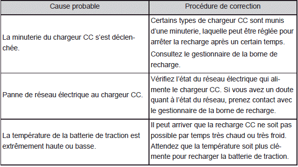 Lorsque vous n'arrivez pas à recharger