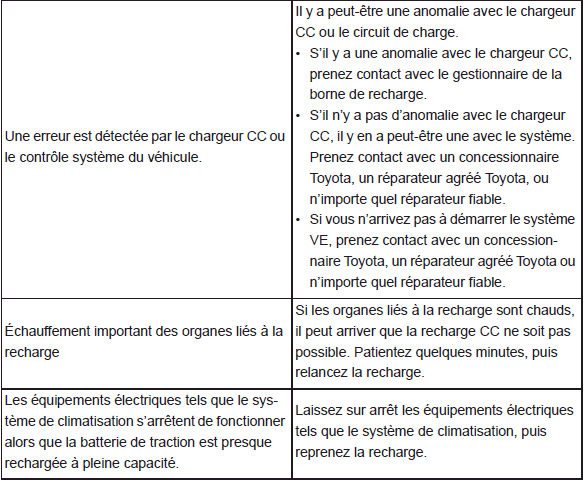 Lorsque vous n'arrivez pas à recharger