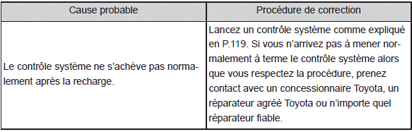 Lorsque vous n'arrivez pas à recharger