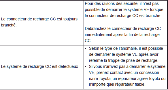 Lorsque vous n'arrivez pas à recharger