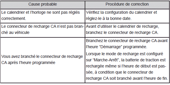 Lorsque vous n'arrivez pas à recharger