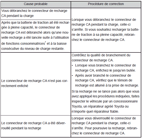 Lorsque vous n'arrivez pas à recharger