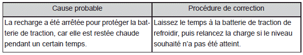 Lorsque vous n'arrivez pas à recharger