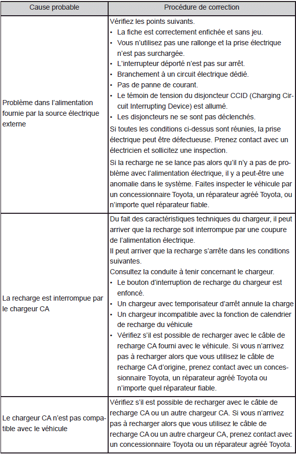 Lorsque vous n'arrivez pas à recharger