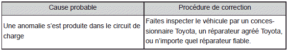 Lorsque vous n'arrivez pas à recharger