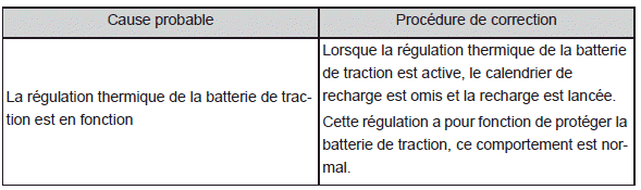 Lorsque vous n'arrivez pas à recharger