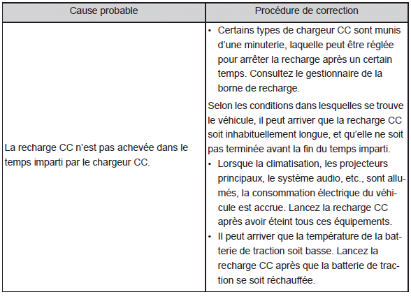 Lorsque vous n'arrivez pas à recharger