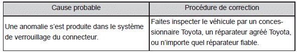 Lorsque vous n'arrivez pas à recharger