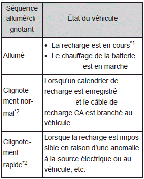 Équipement de recharge