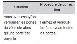 Ouverture, fermeture et verrouillage des portes