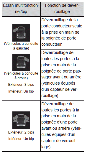 Ouverture, fermeture et verrouillage des portes