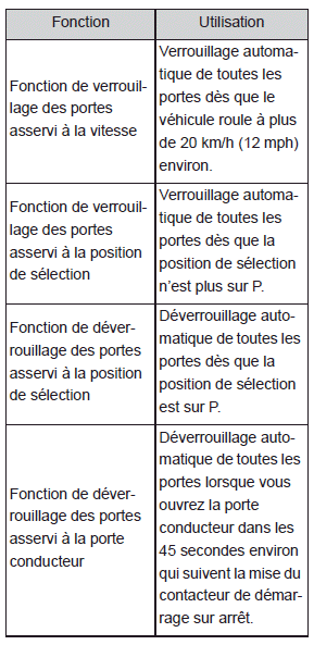 Ouverture, fermeture et verrouillage des portes