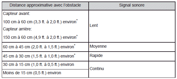 Utilisation des systèmes d'aide à la conduite