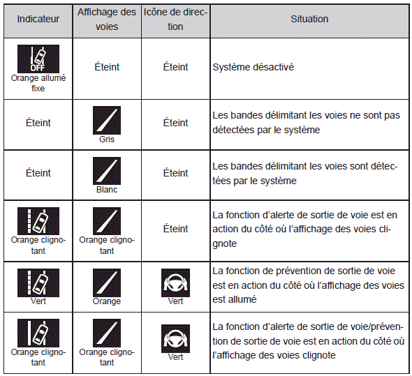 Utilisation des systèmes d'aide à la conduite