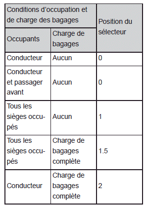 Utilisation des éclairages et des essuie-glaces