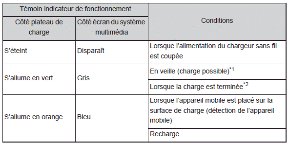 Utilisation des autres équipements intérieurs