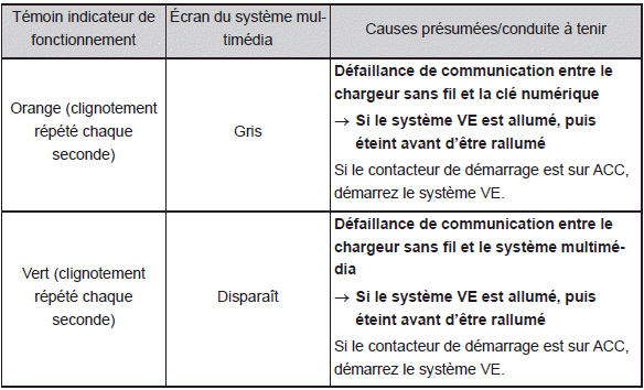 Utilisation des autres équipements intérieurs