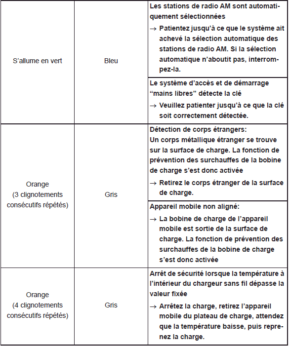 Utilisation des autres équipements intérieurs