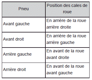 Remplacement de la roue