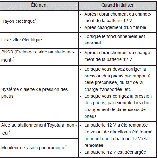 Systèmes à initialiser